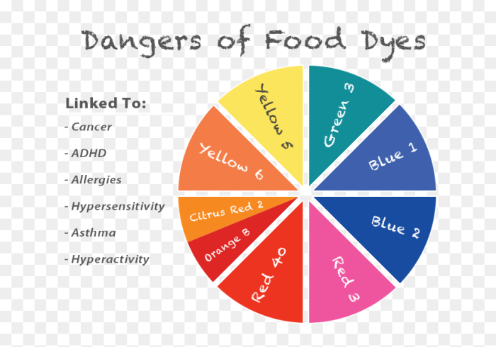 Food coloring dyes artificial dangers natural foods may health red effects children behavior hyperactivity cause mercola poison items remedies facts