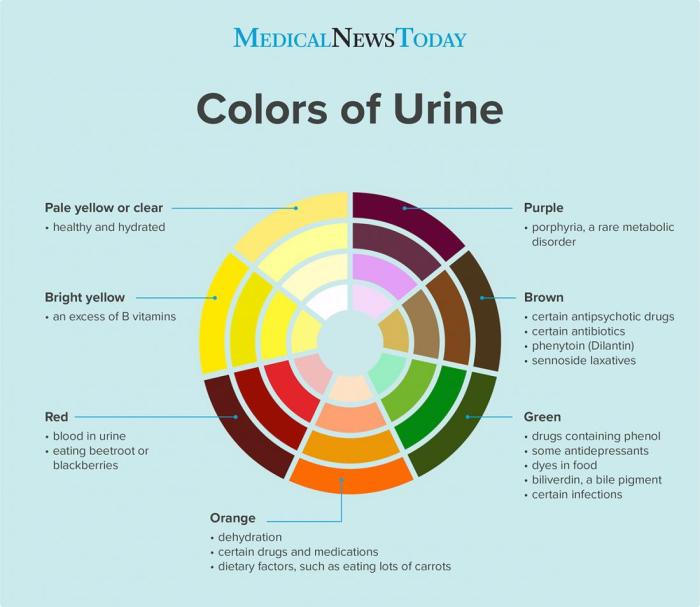 Can food coloring affect urine color